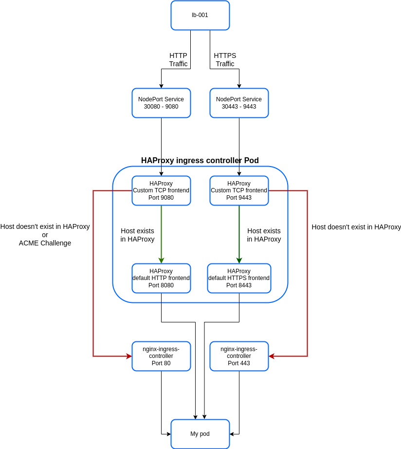 Setup during the migration